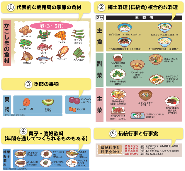 かごしま版食事バランスガイド（中面）詳細