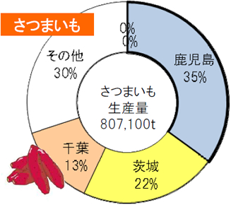 さつまいも