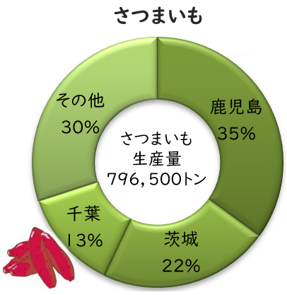 さつまいも