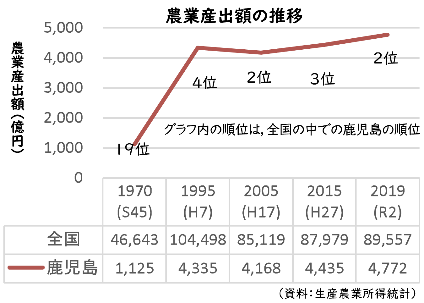 農業産出額の推移