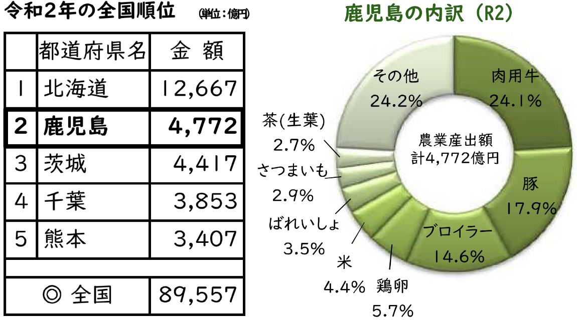 農業産出額の順位