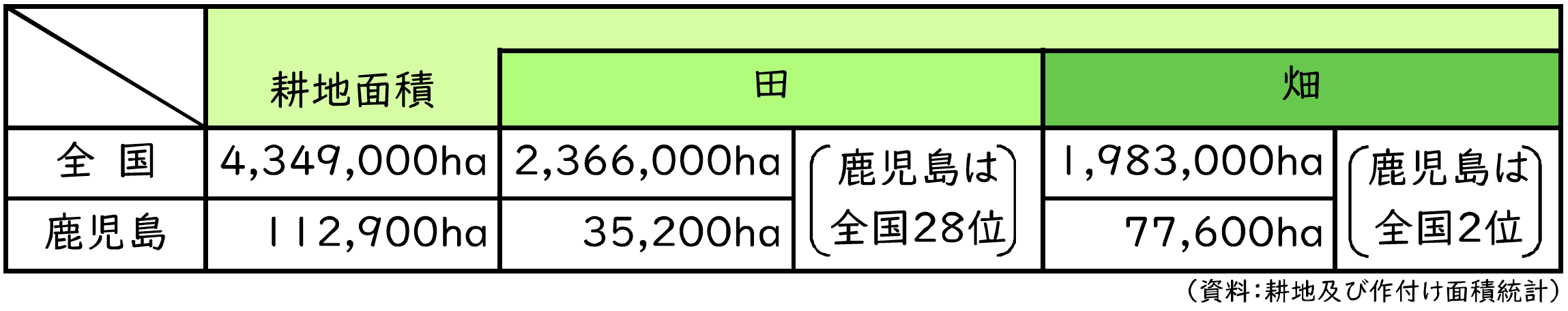 耕地面積