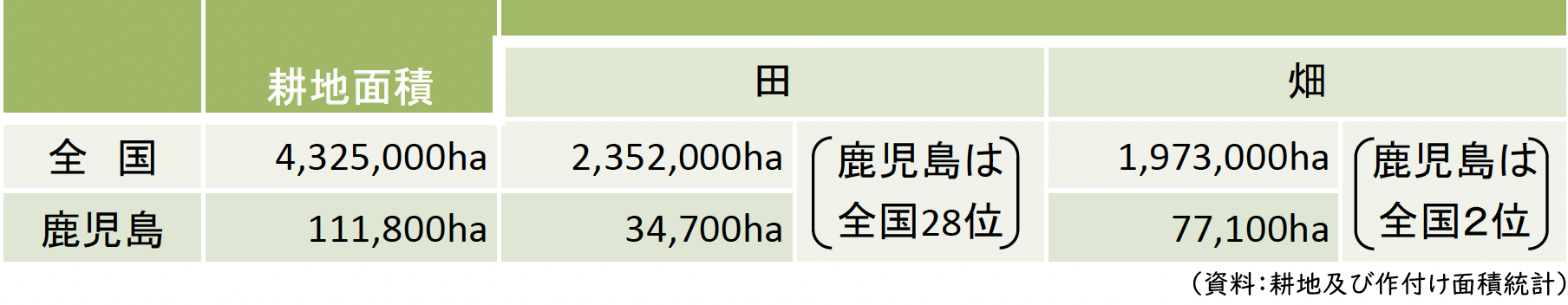 耕地面積