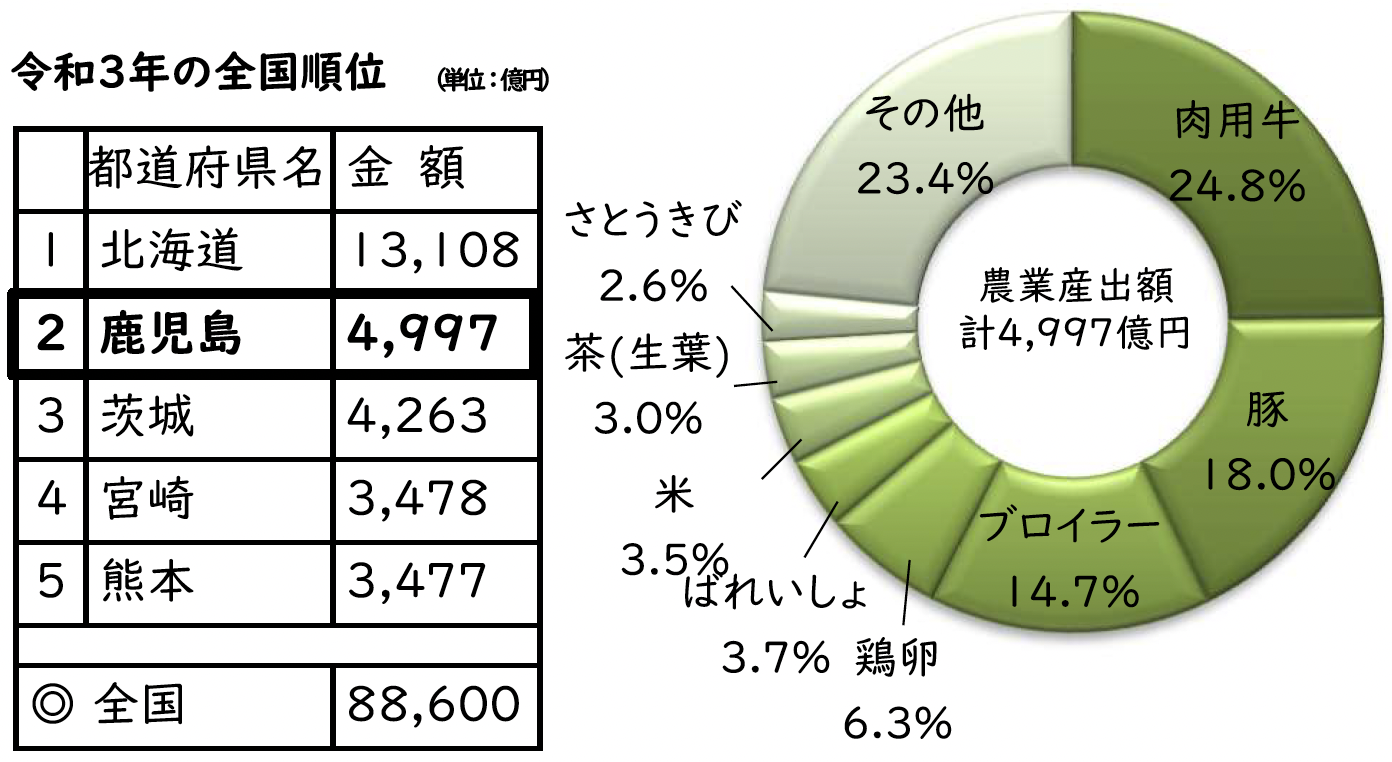 農業産出額の全国順位・内訳