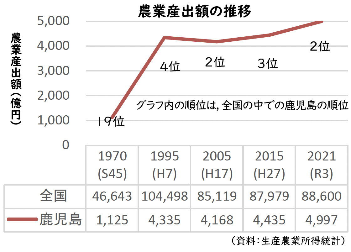 農業産出額の推移